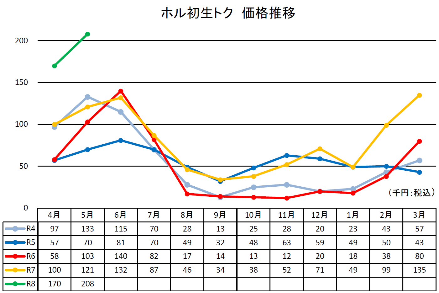 価格推移画像1
