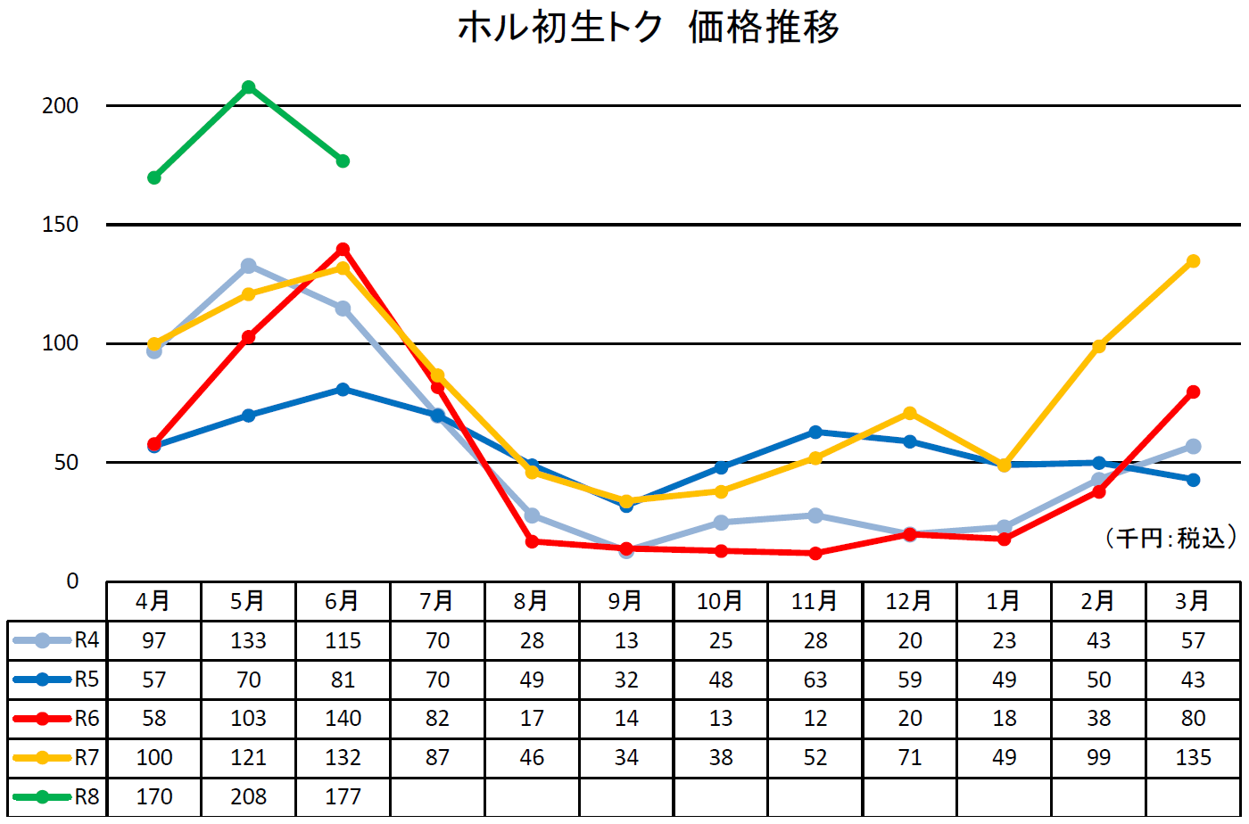価格推移画像1